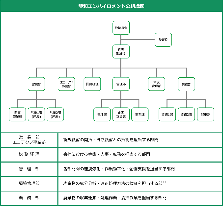 静和エンバイロメントの組織図