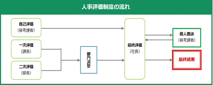 人事評価制度の流れ