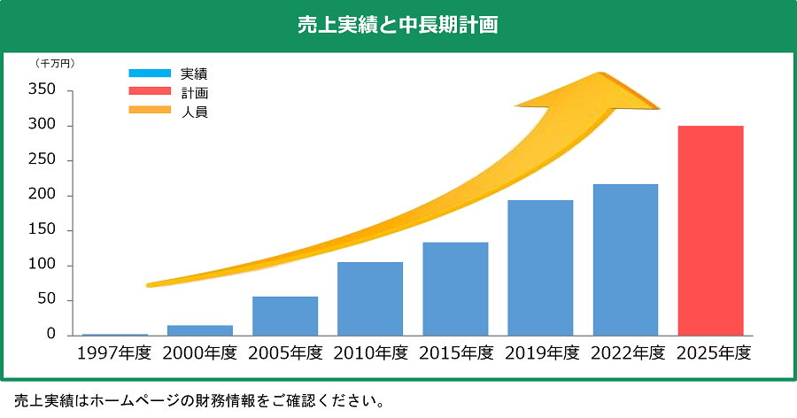 売上実績と中長期計画グラフ