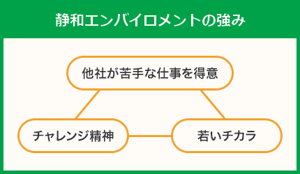 静和エンバイロメントの強み