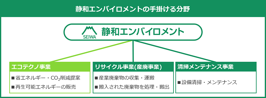 静和エンバイロメントの手掛ける分野