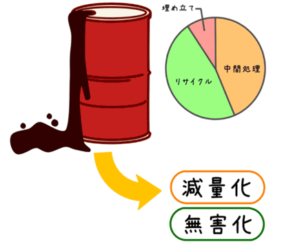 産業廃棄物のイラスト6