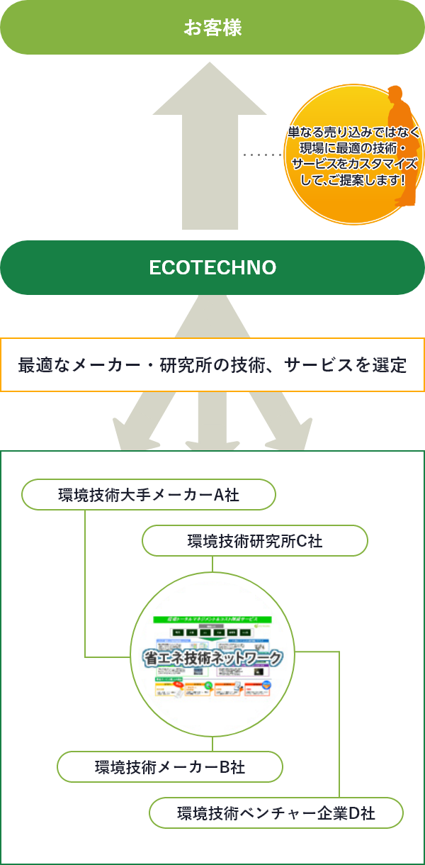 サポート体制