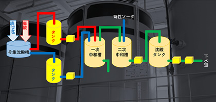 廃棄物最終処分フロー